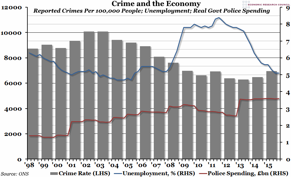 Crime and the economy