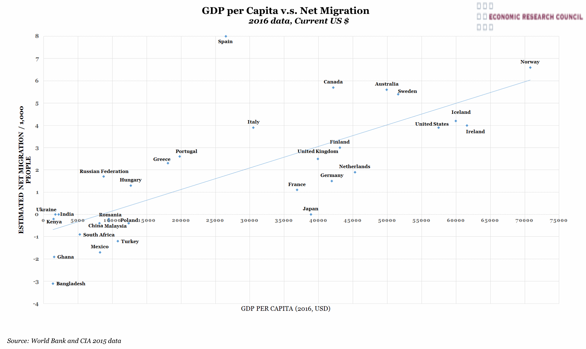 GDP per Capita v.s. Net Migration