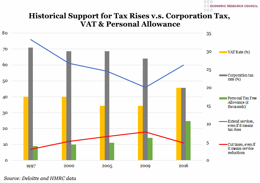 Historical Support for Tax Rises v.s. Corporation tax, VAT & Personal Allowance