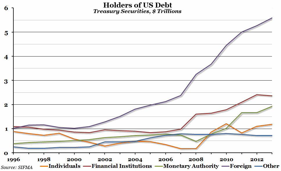 Holders of US Debt