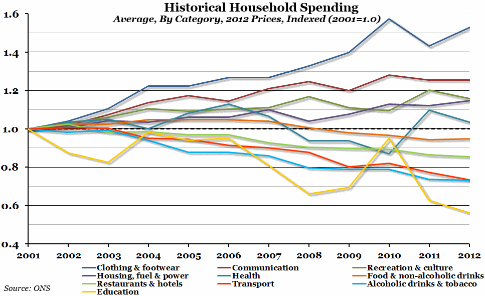 Historical Household Spending