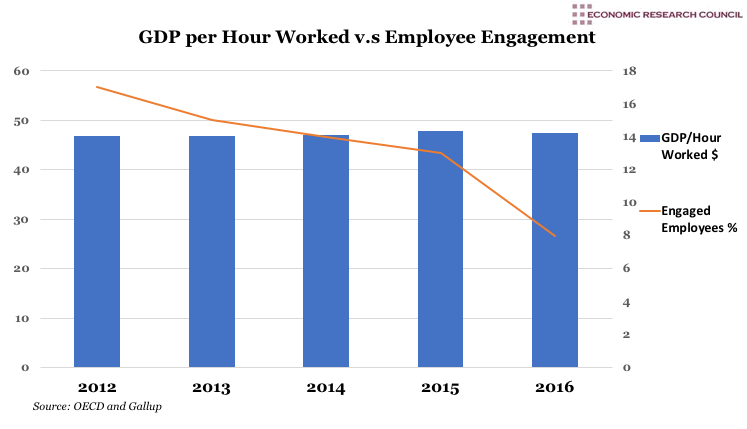 GDP per Hour Worked v.s. Employee Engagement