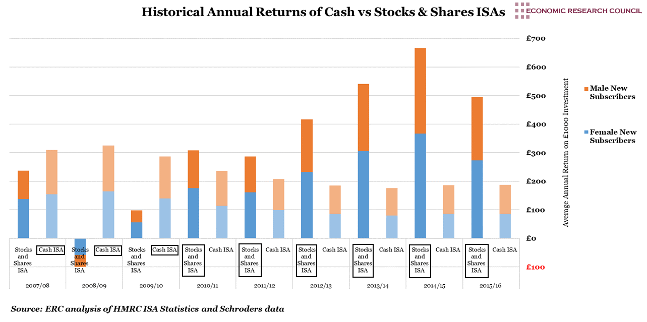 Historical Annual Returns of Cash vs Stocks and Shares ISAs by gender