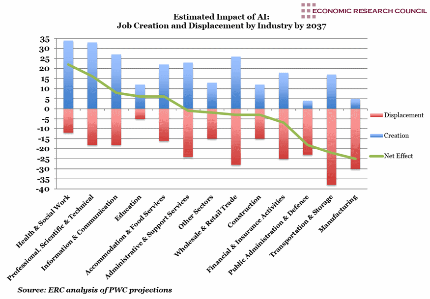 Impact of AI on UK Jobs by Sector