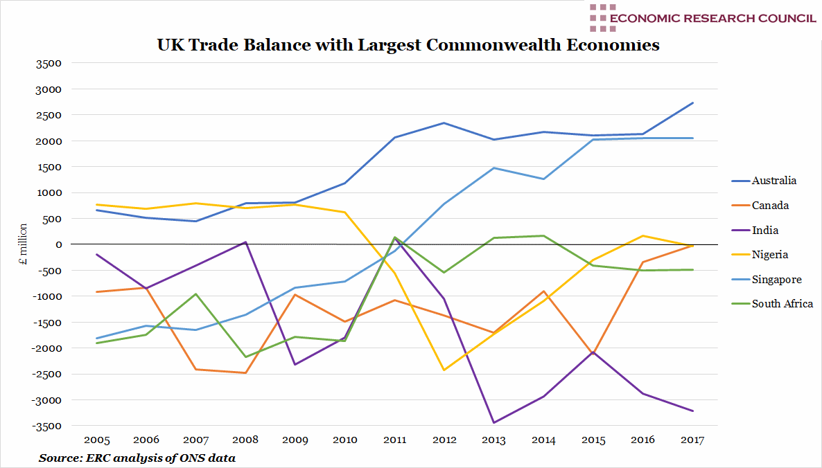 UK Trade Balance with Largest Commonwealth Economies