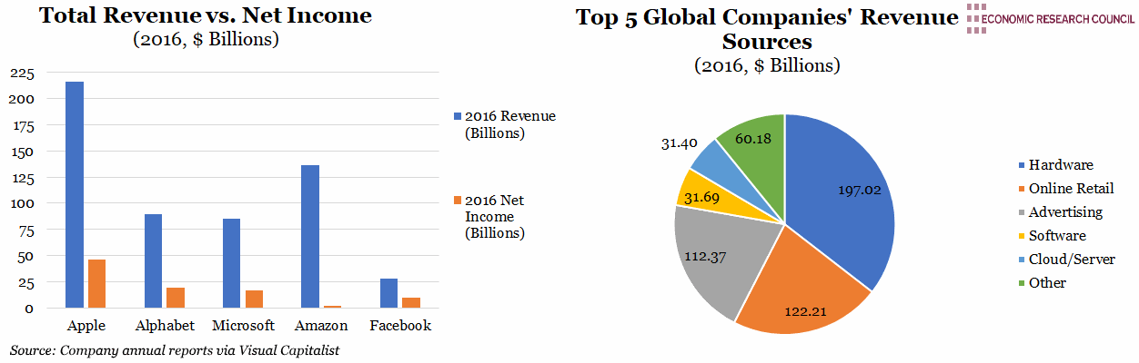 Total Revenue vs. Net Income and the Top 5 Global Companies' Revenue Sources