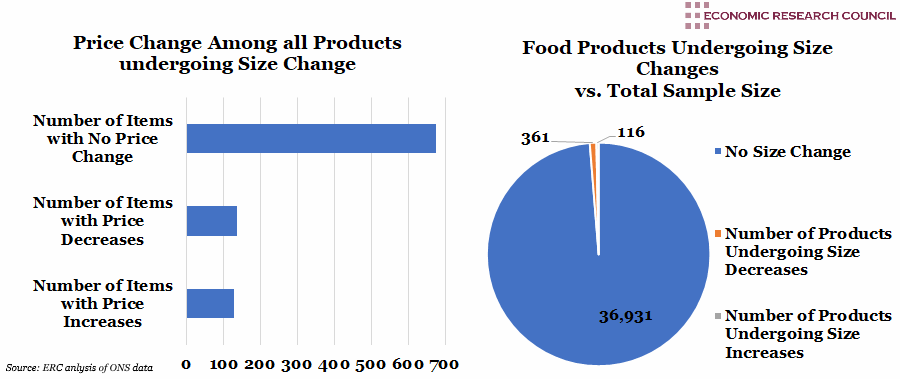 Price Change Among all Products undergoing Size Change and Food Products Undergoing Size Changes vs. Total Sample Size