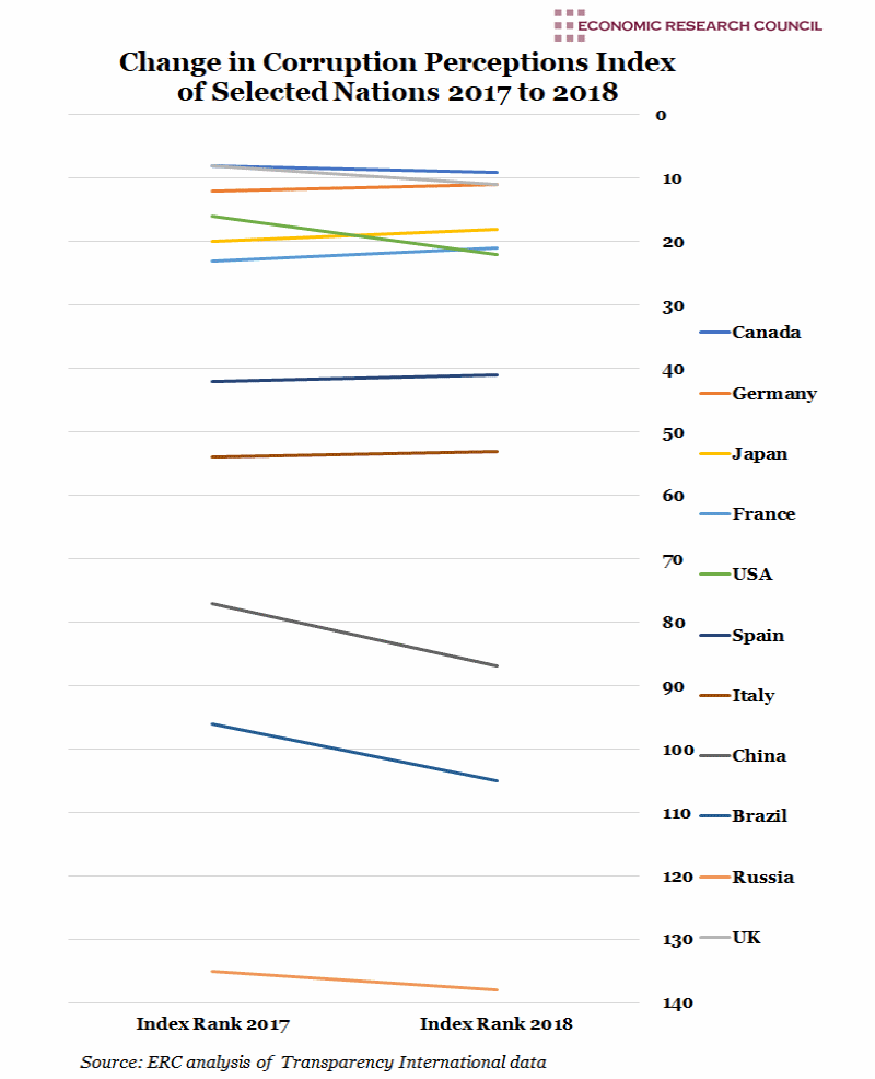 Change in Corruption Perception Index of Selected Nations