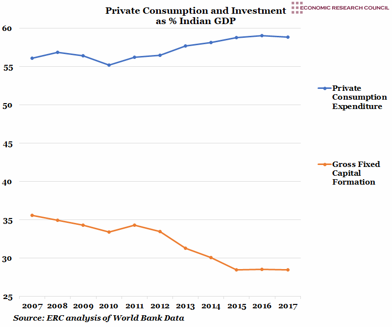 Indian Consumption and Investment as a Percentage of GDP
