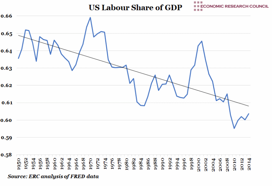 US Labour Share of GDP