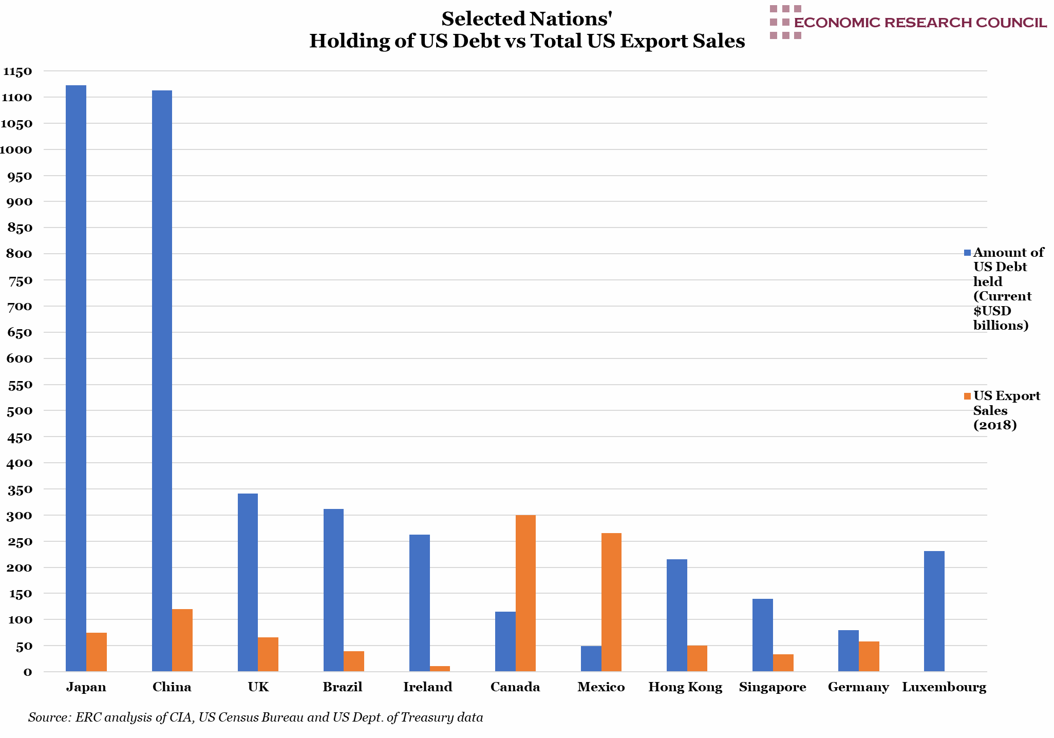 Selected Nations' Holding of US Debt vs Total US Export Sales