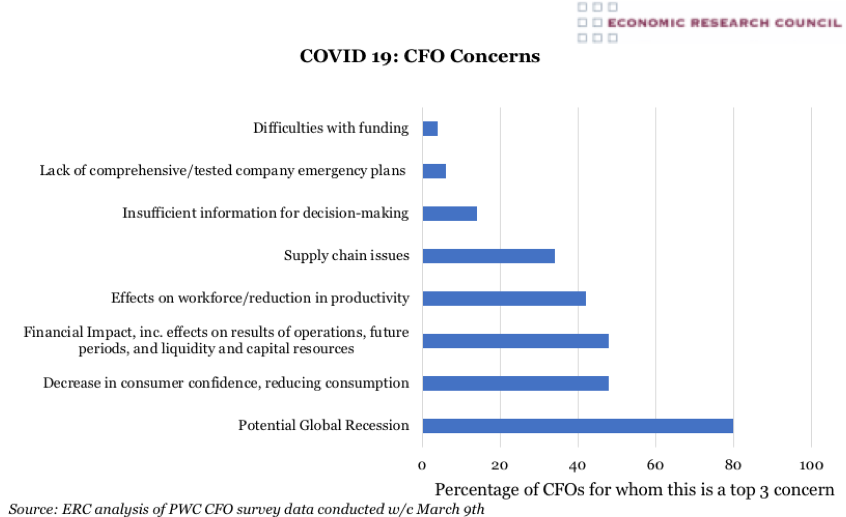 COVID 19: CFO Concerns