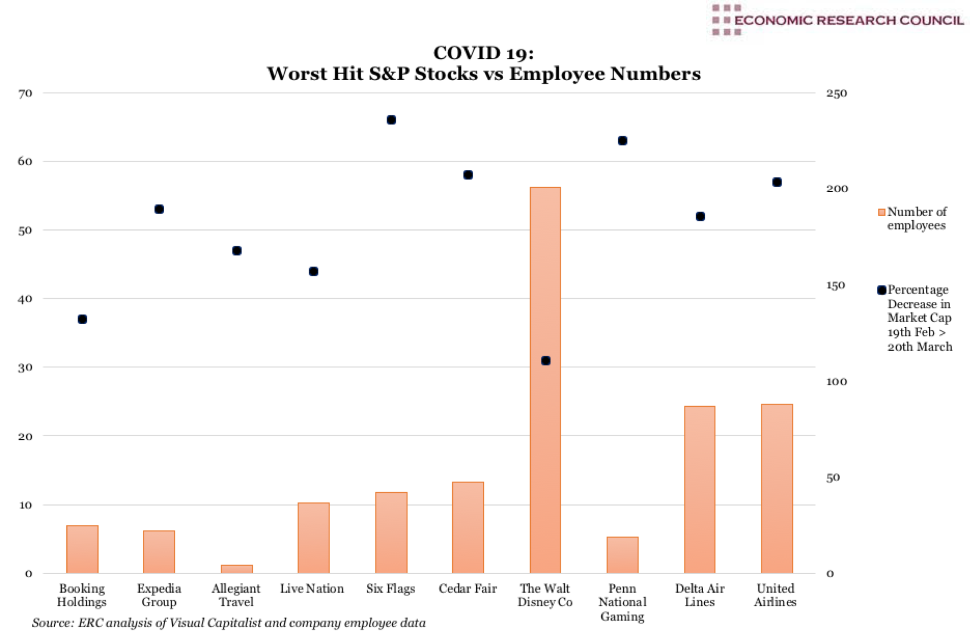 Covid 19: The Worst Hit Stocks vs Employee Numbers 