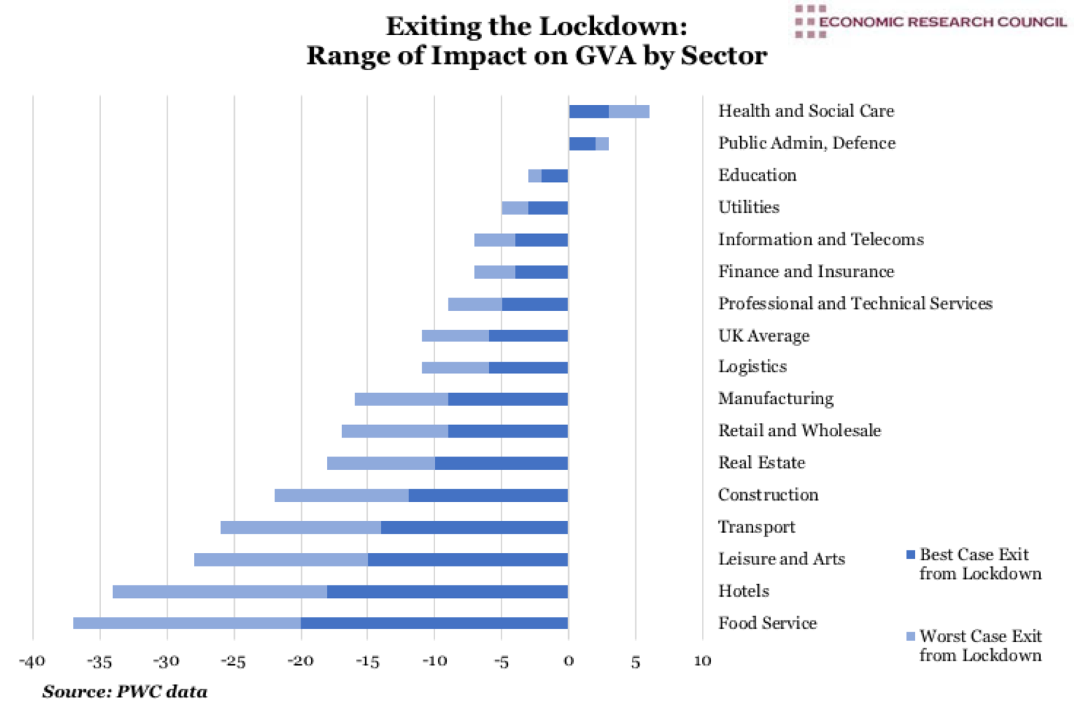 Exiting the Lockdown: The Range of Impact on GVA by Sector