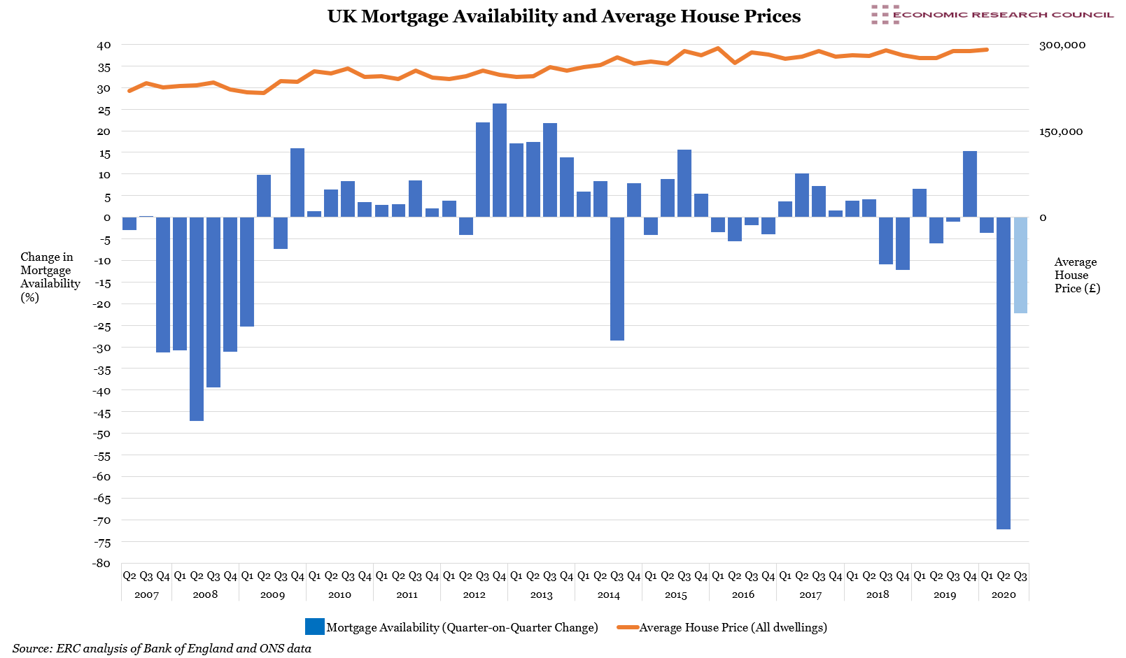 UK Mortgage Availability and Average House Prices