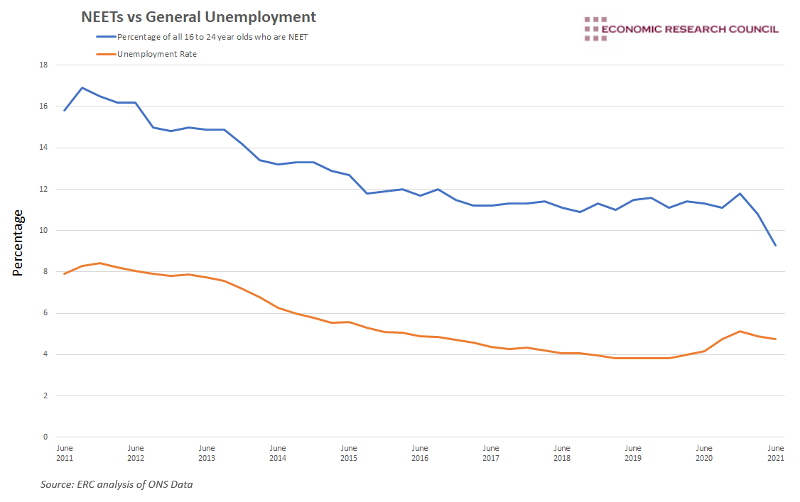 NEET vs unemployment rate