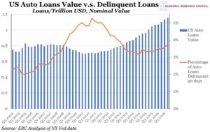 US Auto Loans vs Delinquent Loans