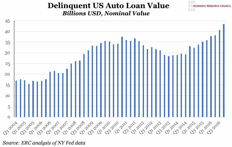 Value of US Delinquent Auto Loans