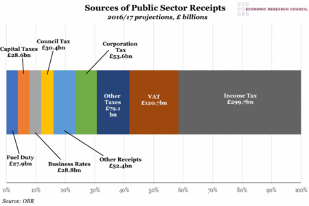 Sources of Public Sector Receipts 2016/2017 Projections