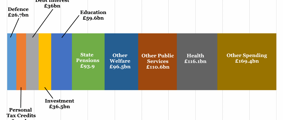 Public Sector Spending 2016/2017 Projections