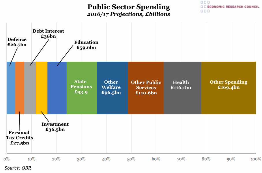 Public Sector Spending 2016/2017 Projections