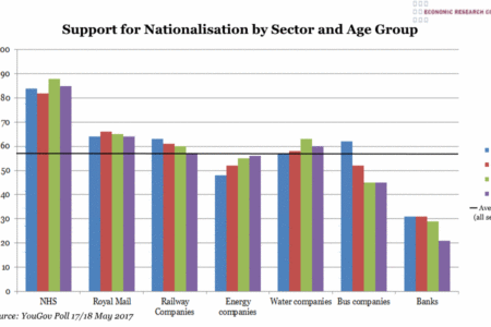 Support for Nationalisation by sector and age group