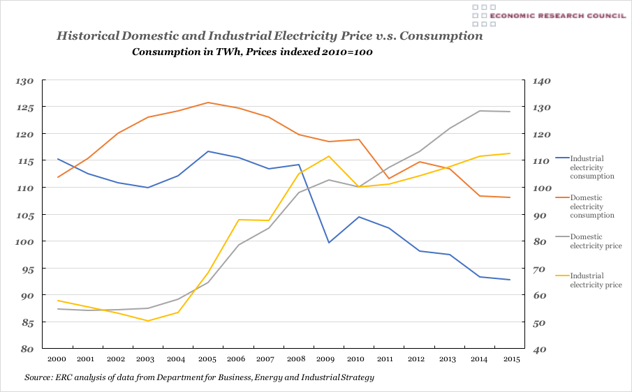 Chart of the Week Week 4, 2017 Historical Electricity Prices vs Consumption Economic