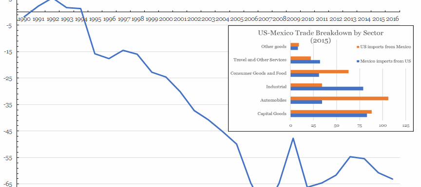 US Trade with Mexico