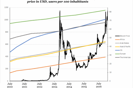 Bitcoin Price v.s. Internet Users by Region