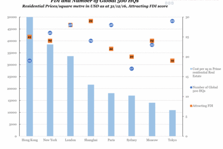 Prime Residential Prices vs FDI and Global 500 HQs