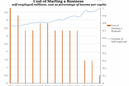 Number of Self-Employed v.s. Cost of Starting a Business