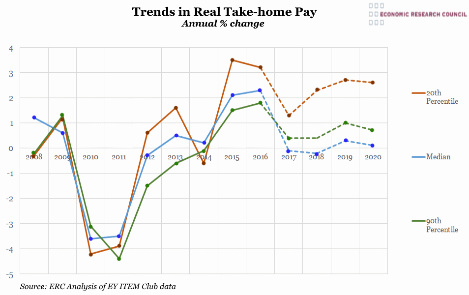 Trends in Take-Home Pay