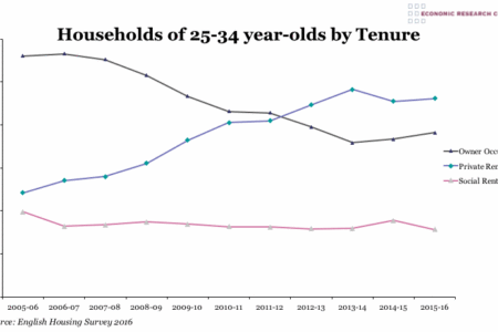 Households of 25-34 year-olds by Tenure