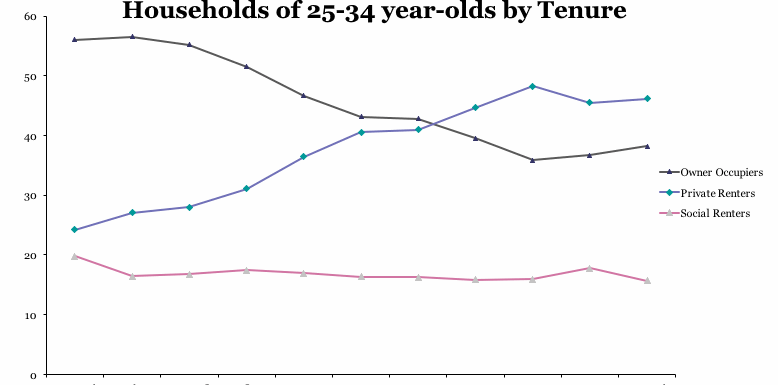 Households of 25-34 year-olds by Tenure