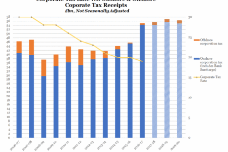 Corporation Tax Rates v.s. Receipts