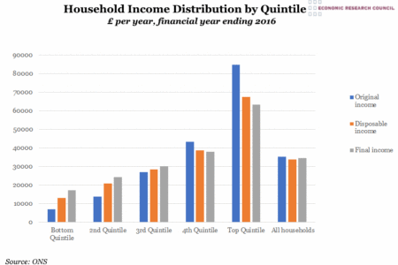 Household Income Distribution