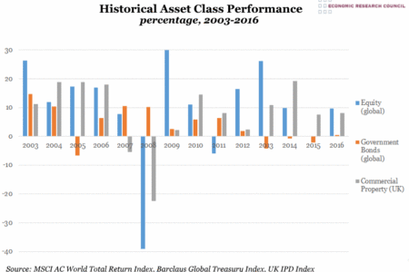 Historical Asset Class Performance