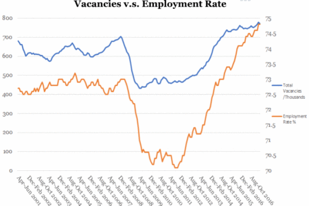Vacancies v.s. Employment Rate
