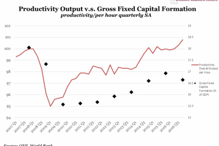 Productivity Output v.s. Gross Fixed Capital Formation