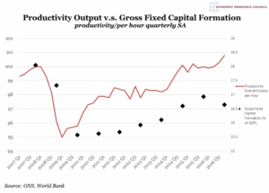 Productivity Output vs. Gross Fixed Capital Formation