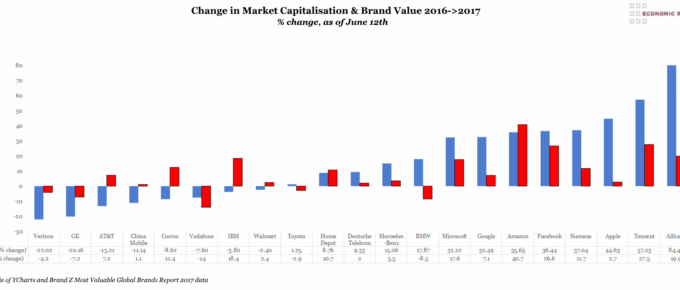 Change in Market Capitalisation and Brand Value