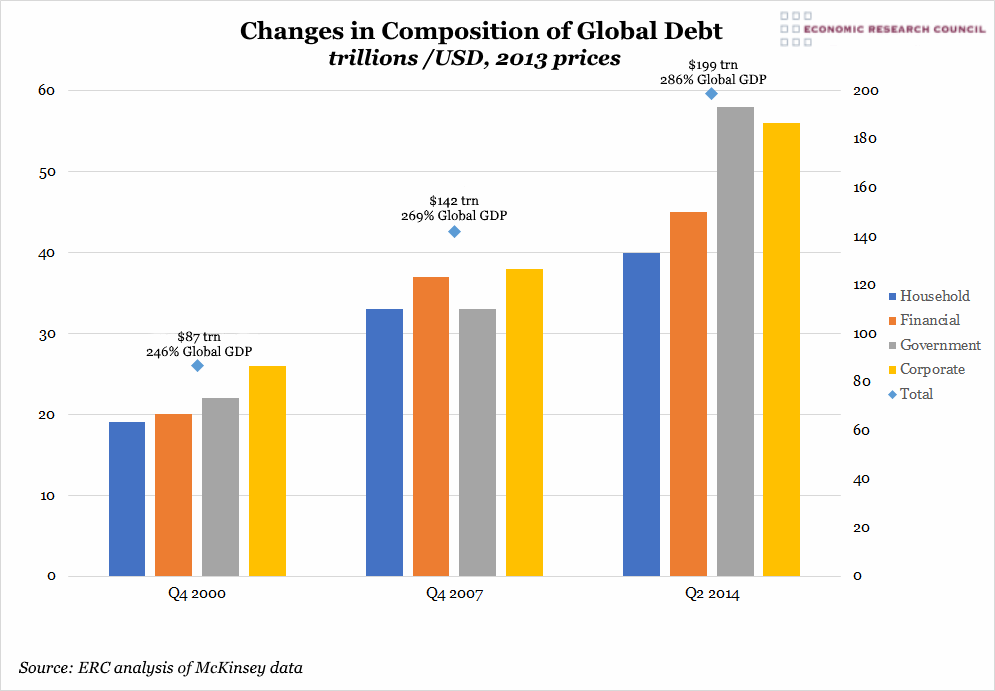 Changes in Composition of Global Debt