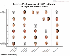 Chart of the Week: Week 3, 2017: US Presidents’ Relative Economic ...