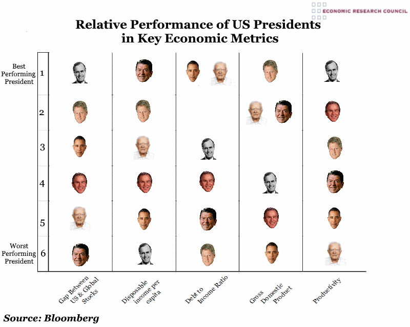 US Presidents' Relative Economic Performance