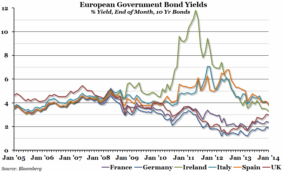 European Bond Yields