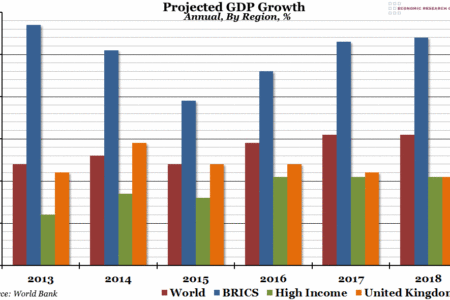 Projected GDP Growth