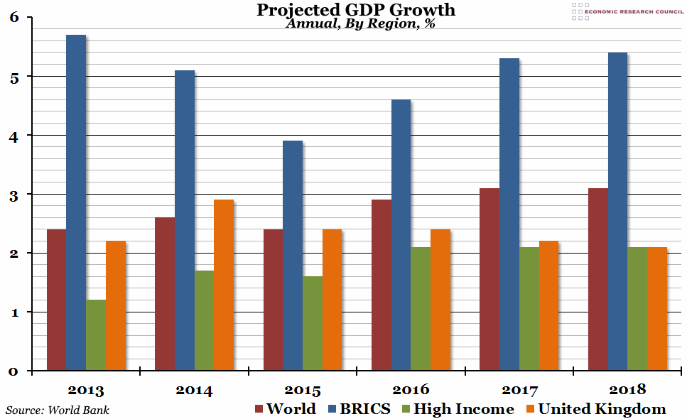 Projected GDP Growth