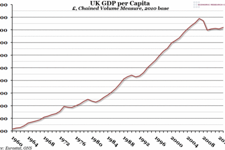 UK GDP Per Capita