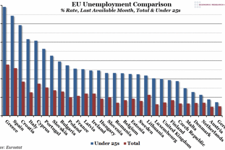 EU Unemployment Comparison