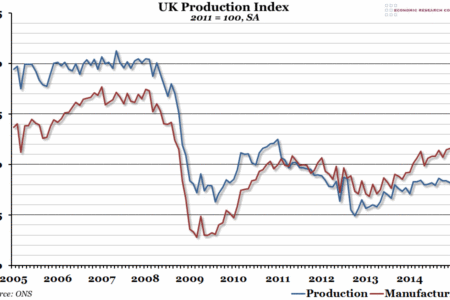 UK Production Index
